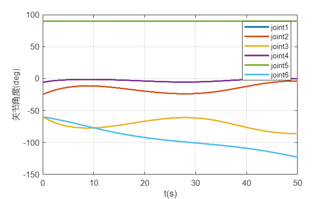 机械臂B样条插补轨迹规划的图3